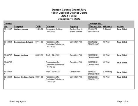 RALEIGH <b>COUNTY</b> , WV (WOAY) - A grand jury in Raleigh <b>County</b> has returned <b>indictments</b> for January. . Denton county indictments 2022